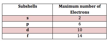 What is the maximum number of electrons an f.